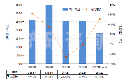 2013-2017年7月中國(guó)其他尼龍或其他聚酰胺制高強(qiáng)力紗(非供零售用)(HS54021990)出口量及增速統(tǒng)計(jì)